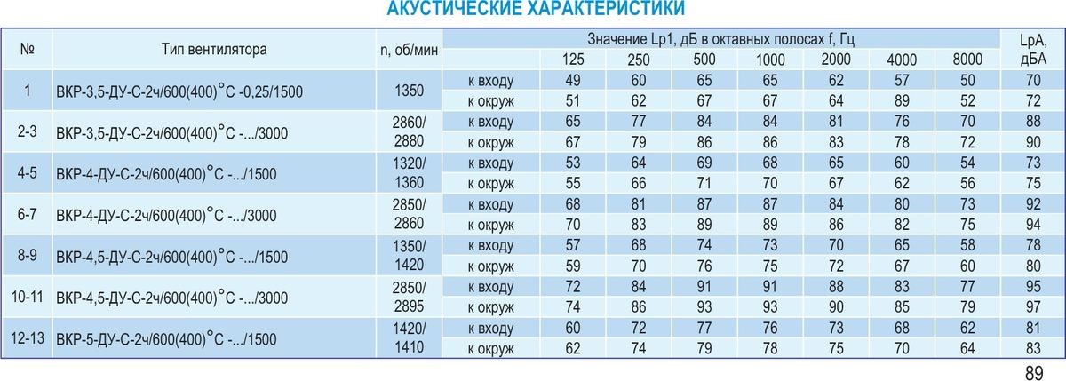 Крышный вентилятор ВКР-ДУ-С с выбросом в стороны