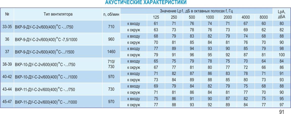 Крышный вентилятор ВКР-ДУ-С с выбросом в стороны
