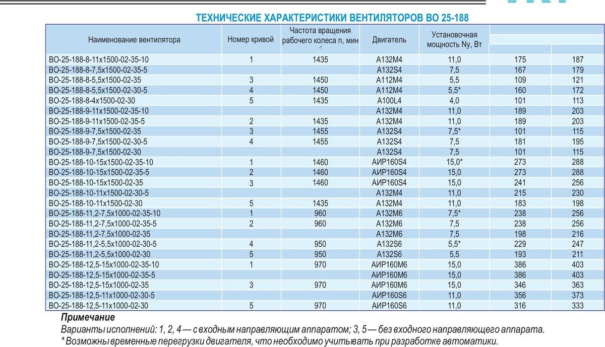 Вентилятор VKT осевой ВО 25-188