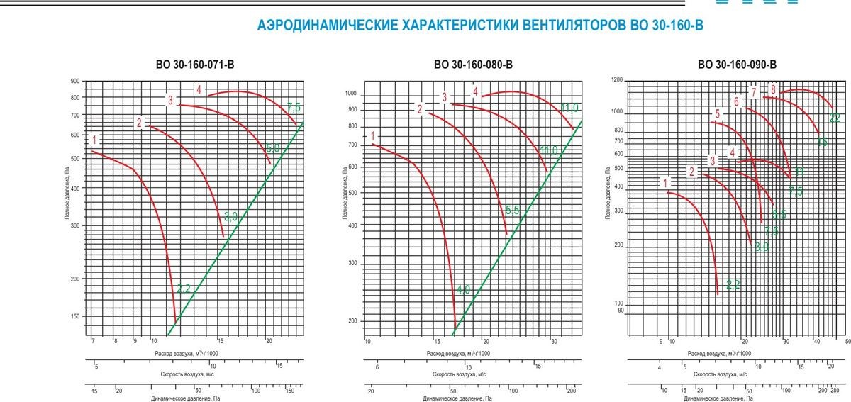 Вентиляторы осевые взрывозащищенные ВО 12-303-В