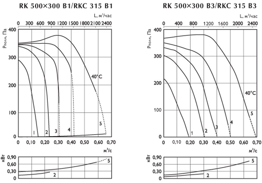 Канальные вентиляторы RK 500x300 | RKC 315