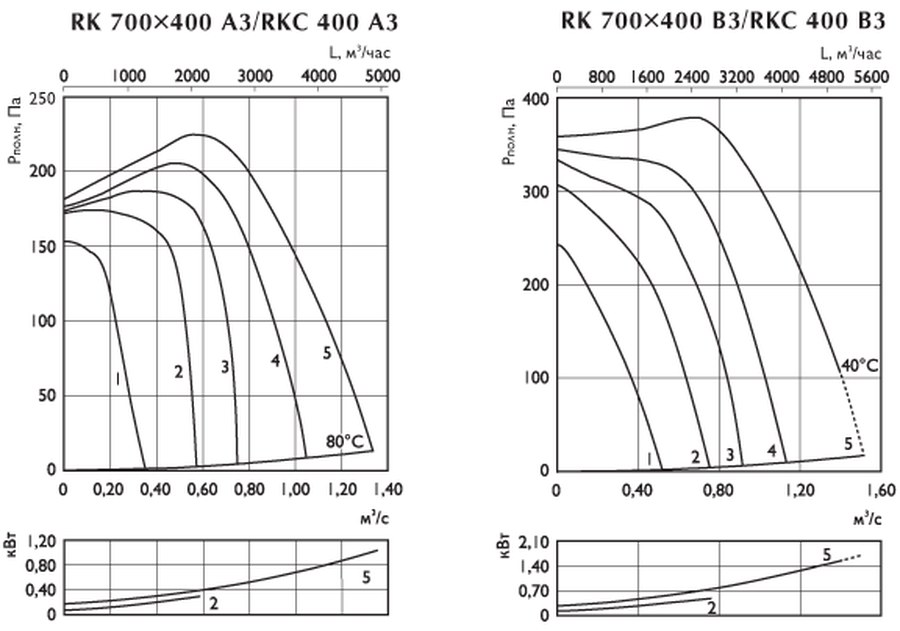 Канальные вентиляторы RK 700x400 | RKC 400