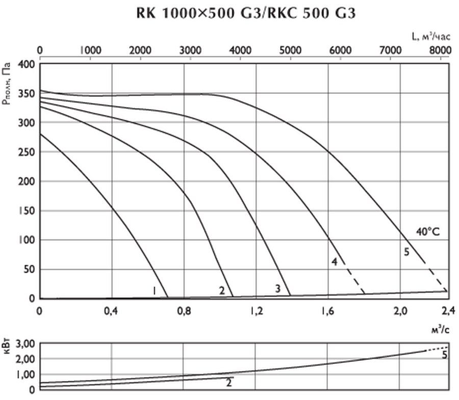 Канальные вентиляторы RK 1000x500 | RKC 500