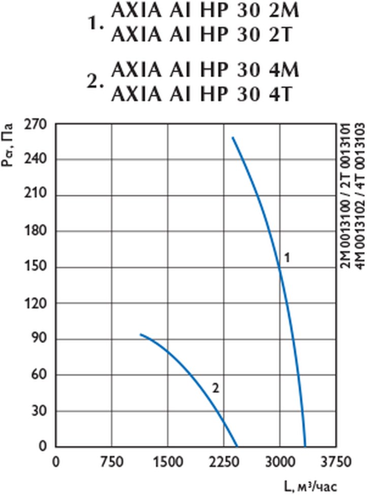 Осевые вентиляторы AXIA AI HP