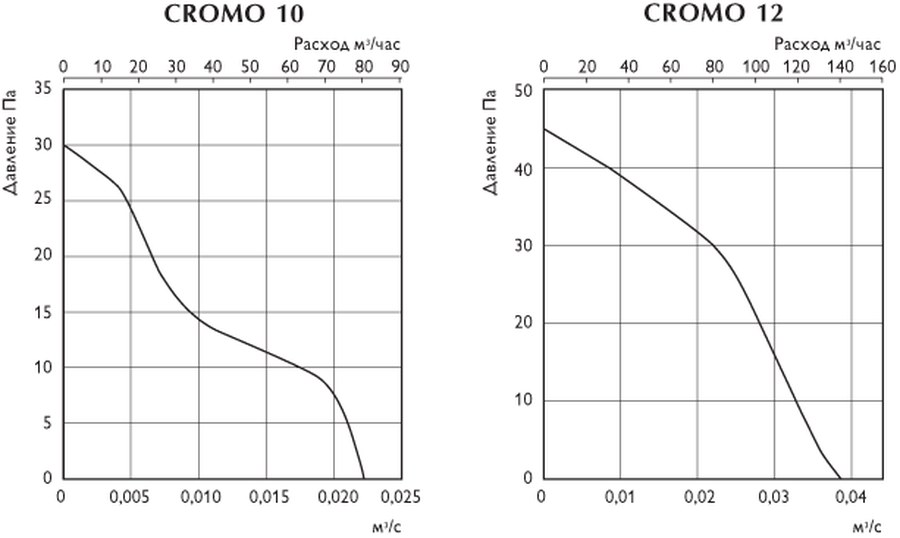 Осевые вентиляторы CROMO
