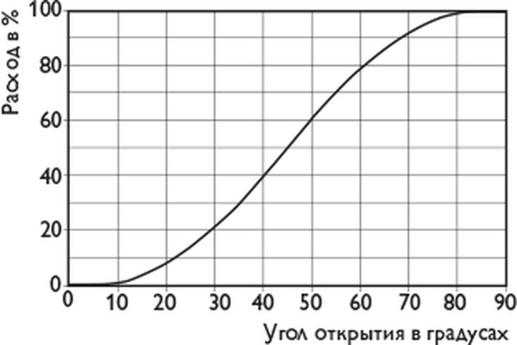 Регулирующие вентили 3DS