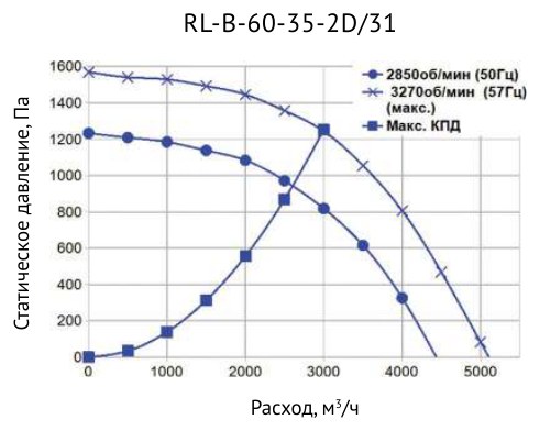 Вентилятор канальный прямоугольный Supervent RL-B-60-35-2D/31