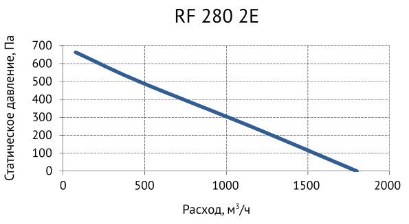 Вентилятор крышный Supervent RF 280 2E