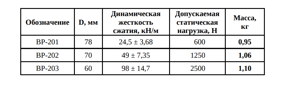 Виброизолятор резиновый AIRONE ВР — Расшифровка обозначения