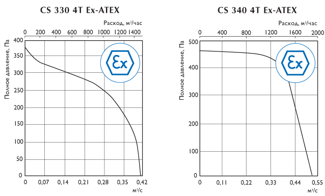 Центробежные взрывозащищенные вентиляторы CS 310 Ex-ATEX - CS 340 Ex-ATEX