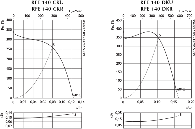 Центробежные вентиляторы RFE 140