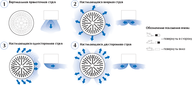 Воздухораспределители панельные ВКВ, ВКВР