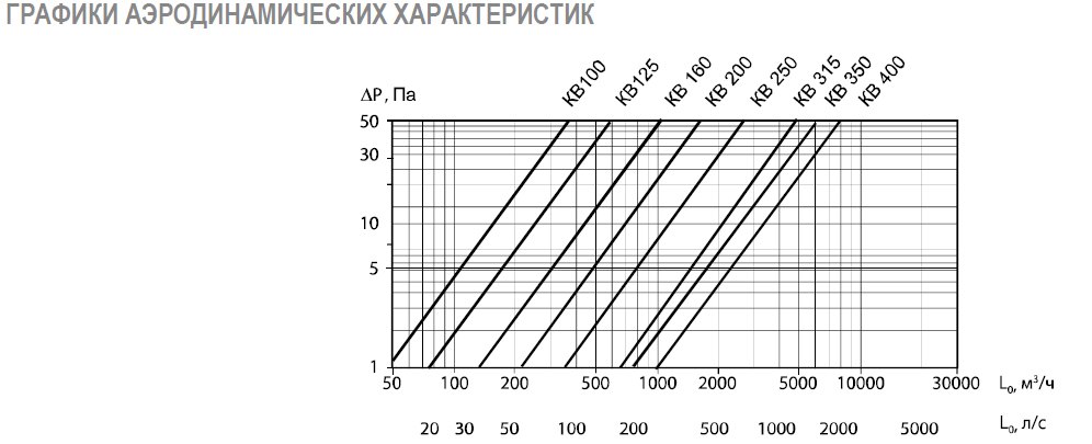 КВ-125 клапан воздушный с площадкой — Диаграммы подбора