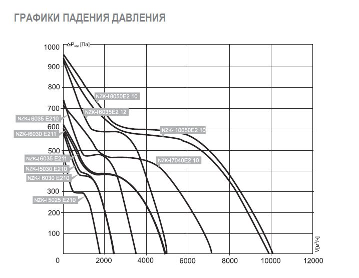 NZK-I-5025 E2 10 вентилятор канальный — Диаграммы подбора