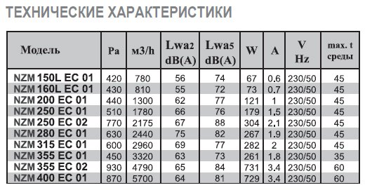 NZM-280 EC 01 вентилятор канальный — Диаграммы подбора
