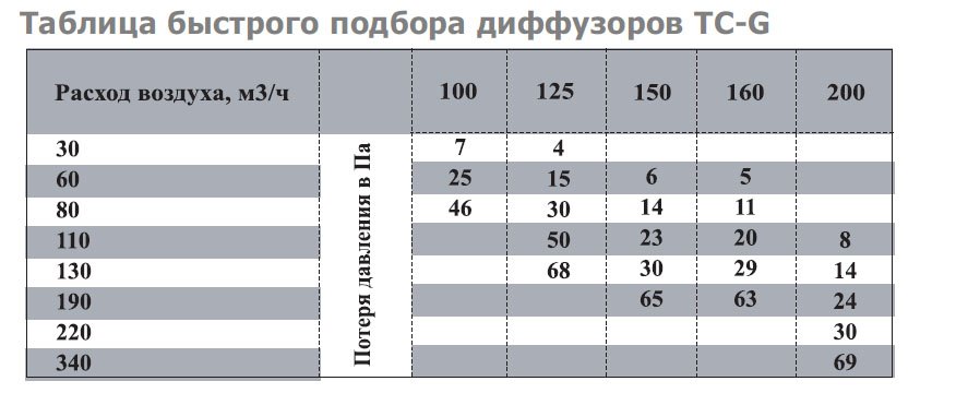 TC-180 диффузор нержавеющая сталь — Диаграммы подбора