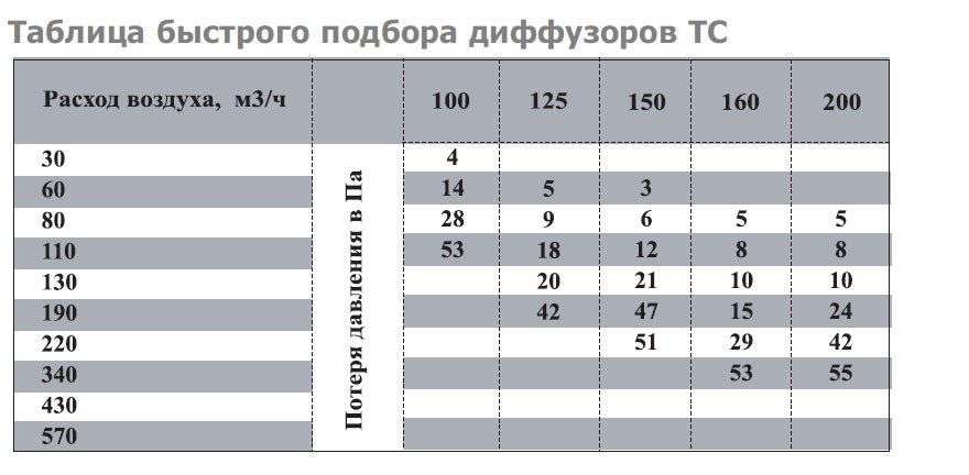 TC-180 диффузор нержавеющая сталь — Диаграммы подбора
