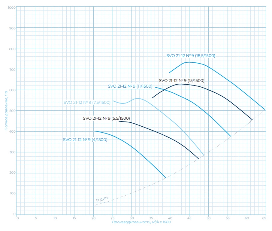 Аэродинамические характеристики, габаритно-присоединительные размеры — Осевой вентилятор SVO 21-12-9